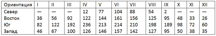 Таблица 8 – Месячная продолжительность (ч) солнечного сияния для стен разной ориентации.