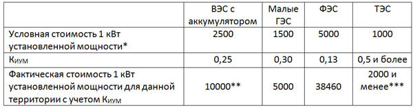 Таблица 3 – Фактическая стоимость 1 кВт установленной мощности электрических станций, использующих возобновляемые источники энергии в России в соответствии с потенциалом возобновляемого источника энергии (коэффициента использования установленной мощности), в долларах