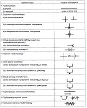 ДСТУ Б А.2.4-1:2009 Умовні зображення і познаки трубопроводів та їх елементів